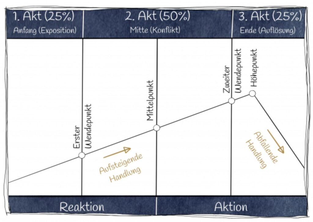 Bildliche Darstellung einer Drei-Akt-Struktur einer Erzählung.