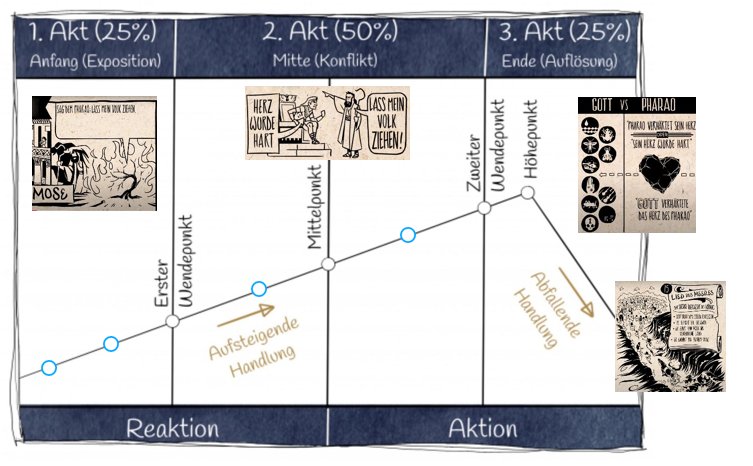Bildliche Darstellung einer Drei-Akt-Struktur einer Erzählung am Beispiel von Moses Auszug aus Ägypten.